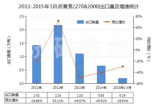 2011-2015年3月瀝青焦(27082000)出口量及增速統(tǒng)計(jì)